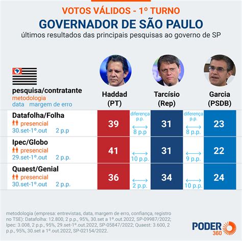 pesquisa governo sp 2022